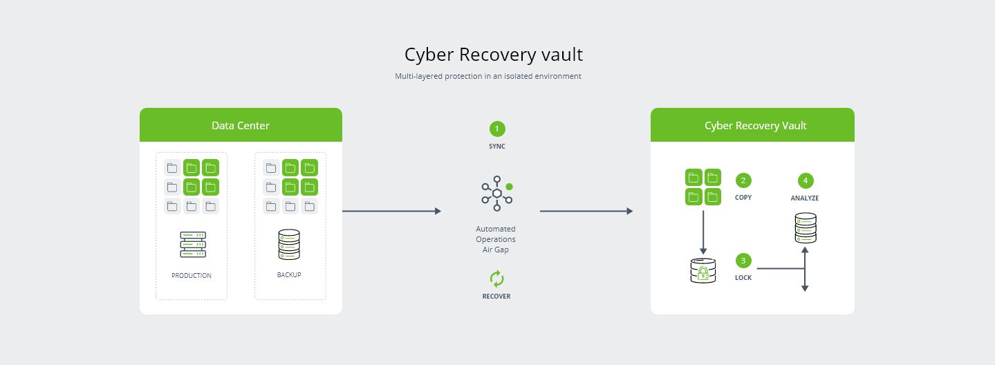 Cyber Recovery Vault